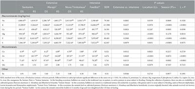 Muscle mineral profile of water buffaloes (Bubalus bubalis) reared in different production systems of the Brazilian Eastern Amazon